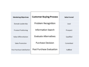 Customer Buying Process